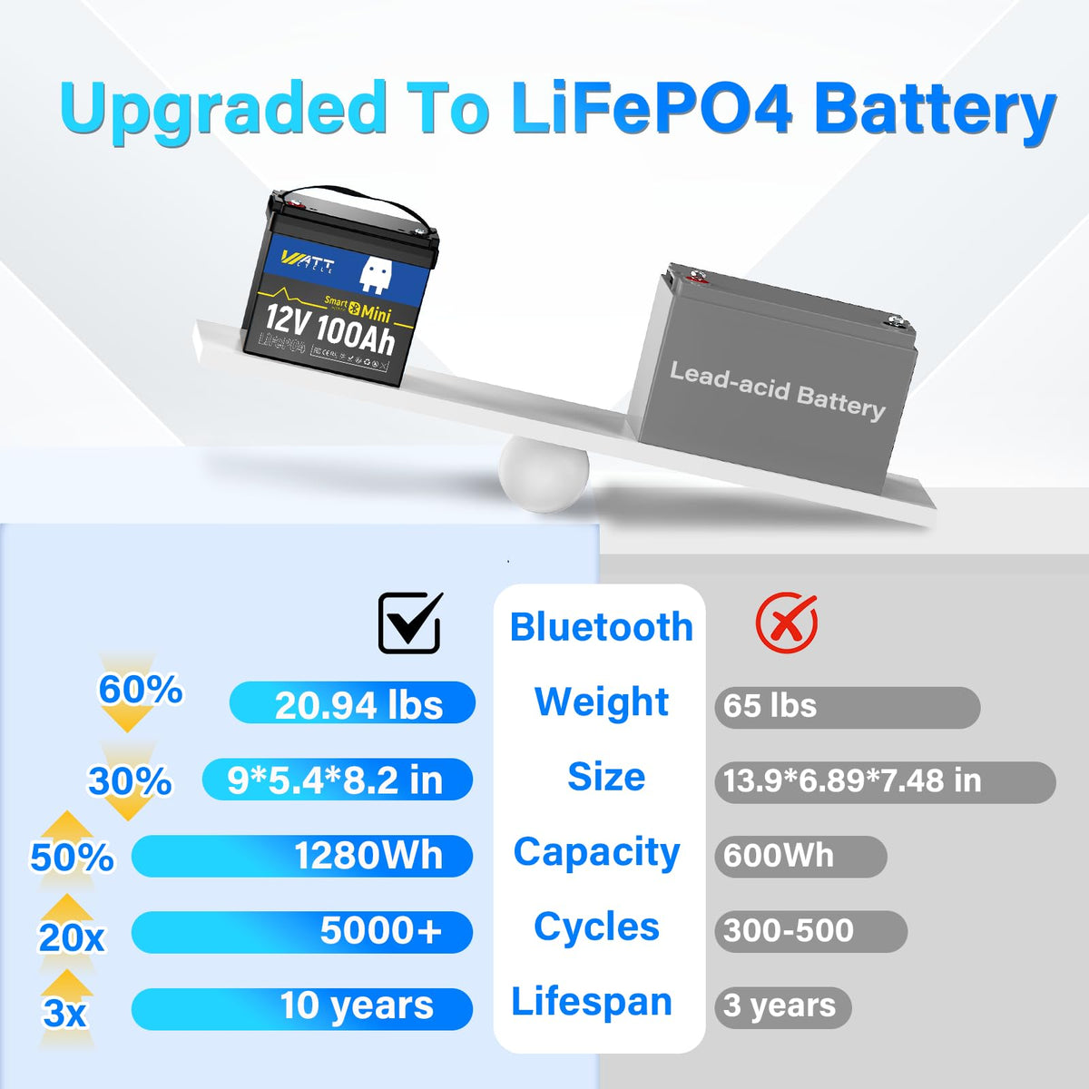 12V 100Ah Mini LiFePO4 Battery with Bluetooth L950